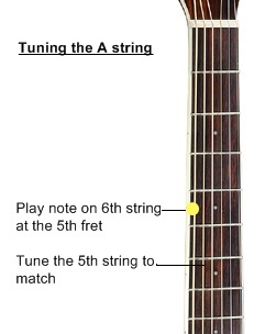 tuning the a string